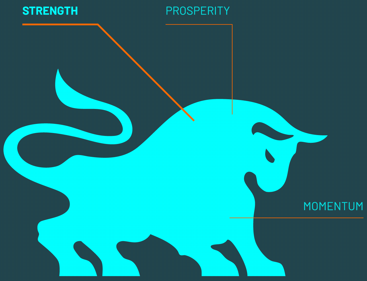Toros' bull icon with the words strength prosperity and momentum around it